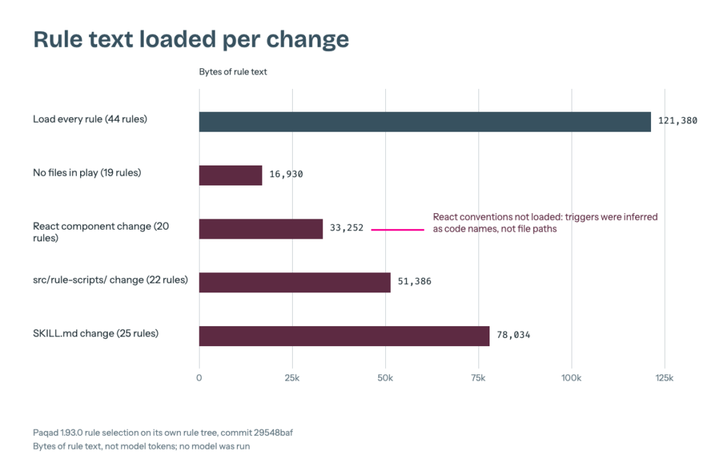Bar comparison of rule text loaded by path-scoped selection for four changes against loading every rule, with a note that the React change did not load the React conventions.